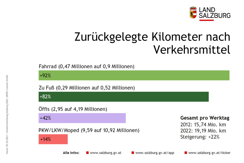 Land Salzburg/Grafik - Infografik Mobilitätsstudie