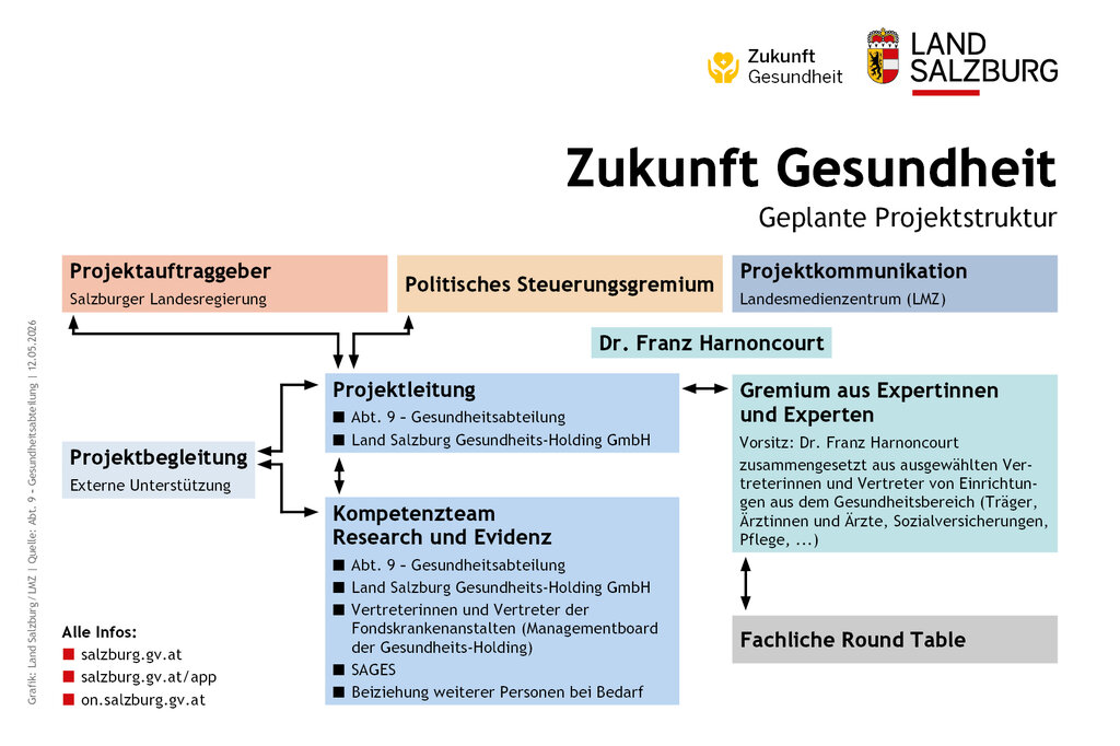 Land Salzburg/Grafik - Infografik: Zukunft Gesundheit – Geplante Projektstruktur; Stand: 12.5.2026; web_infografik