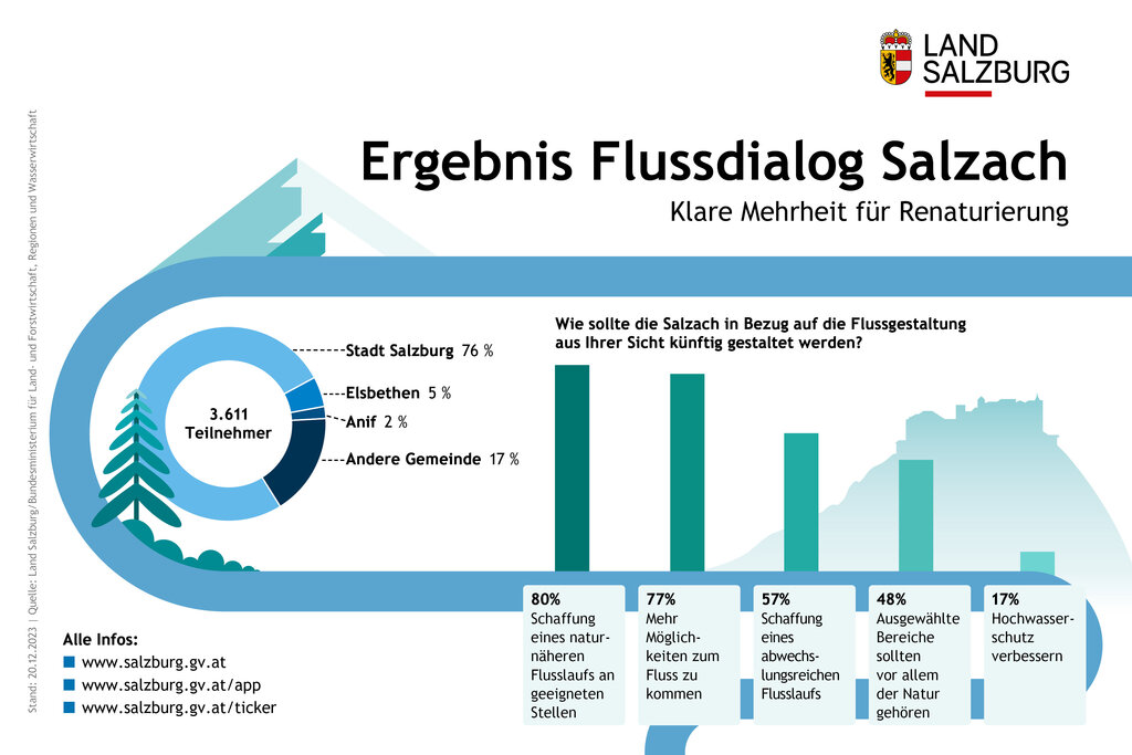Land Salzburg/Grafik -  Die Infografik zeig das Ergebnis der Umfrage Flussdialog zum Salzach-Masterplan; 