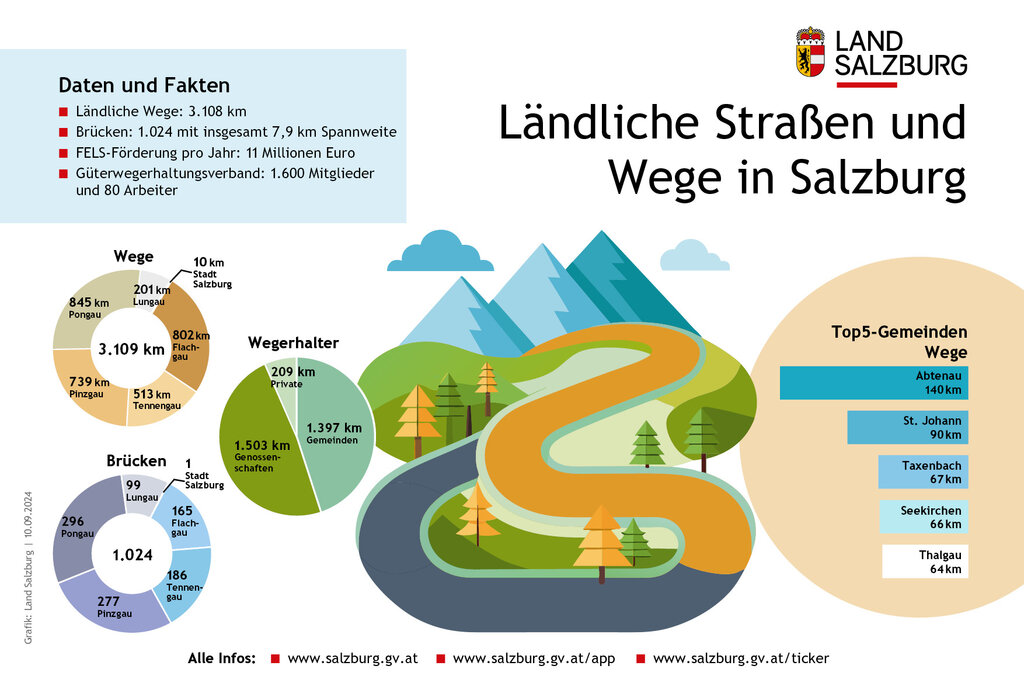 Land Salzburg/Grafik - Mit mehr als 3.100 Kilometern bilden die ländlichen Wege das längste Straßennetz Salzburgs. 