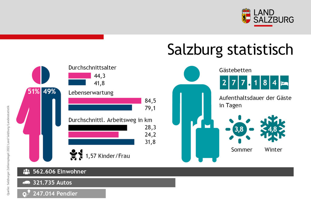 Infografik Salzburg statistisch. Zahlenspiegel 2022 der Landesstatistik web_infogrfik