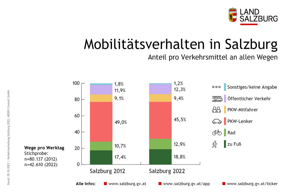 Land Salzburg/Grafik - Infografik Mobilitätsstudie
