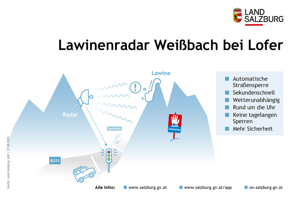 Land Salzburg/Grafik - Infografik zum Lawinenradar in Weißbach bei Lofer.