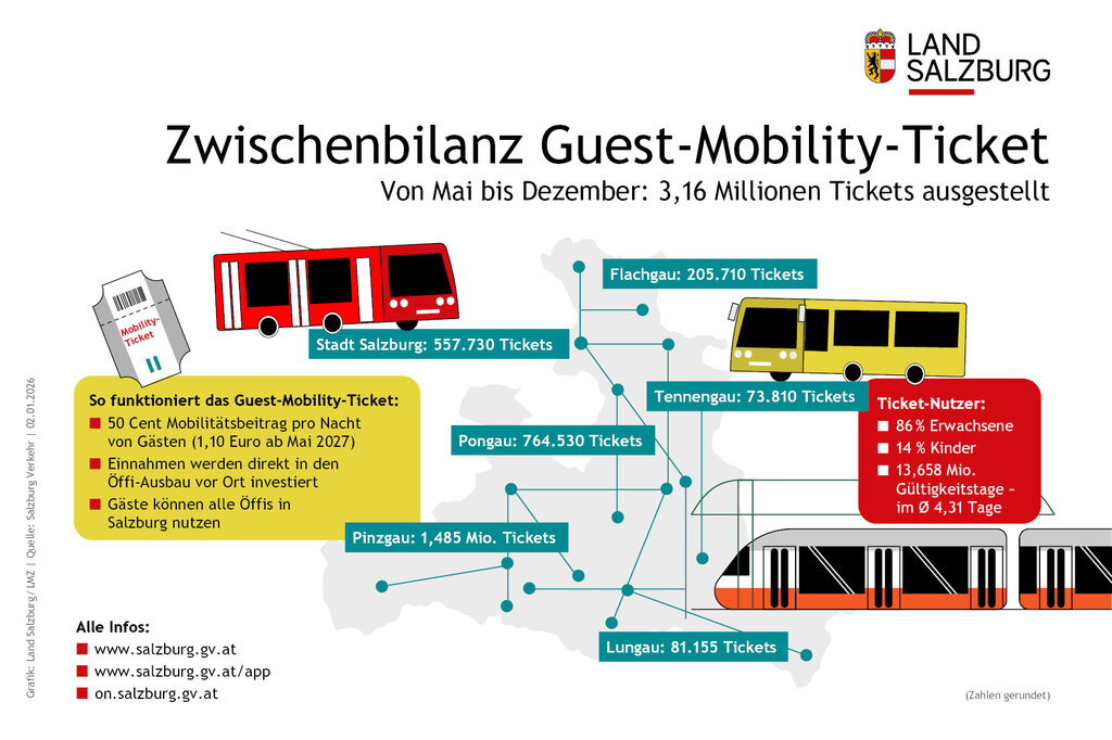 Land Salzburg/Grafik - Infografik zu "Zwischenbilanz Guest-Mobility-TIcket"
